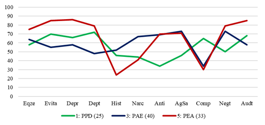 MCMI-III Profiles, 1, 3 and 5 / PPD, PAE and PEA clusters. Note: The names of the variables are: Schizoid, Avoidant, Depressive, Dependent, Histrionic, Narcissistic, Antisocial, Aggressive-sadistic, Compulsive, Negativistic (passive-aggressive) and Self-destructive.